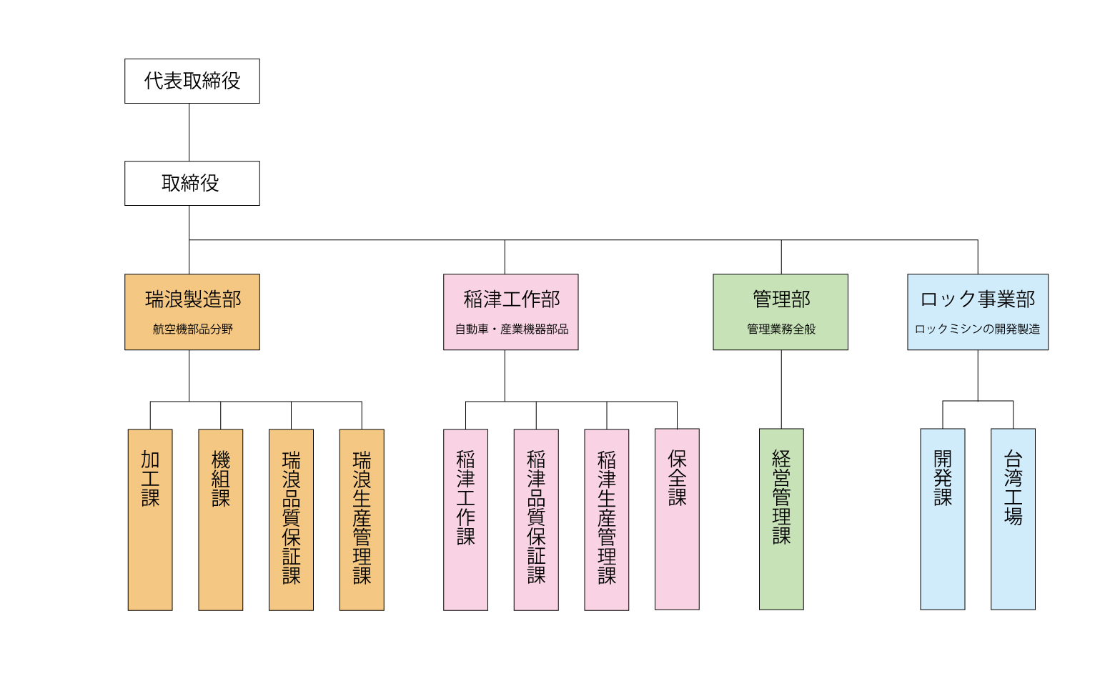 組織図